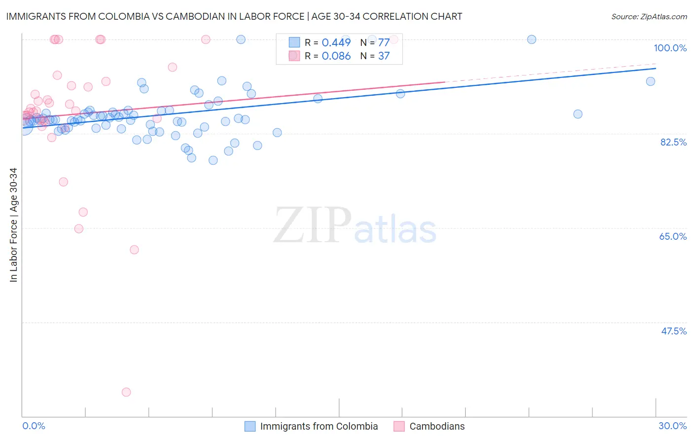 Immigrants from Colombia vs Cambodian In Labor Force | Age 30-34