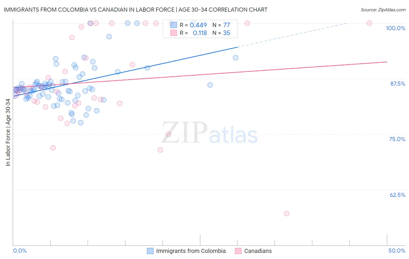Immigrants from Colombia vs Canadian In Labor Force | Age 30-34