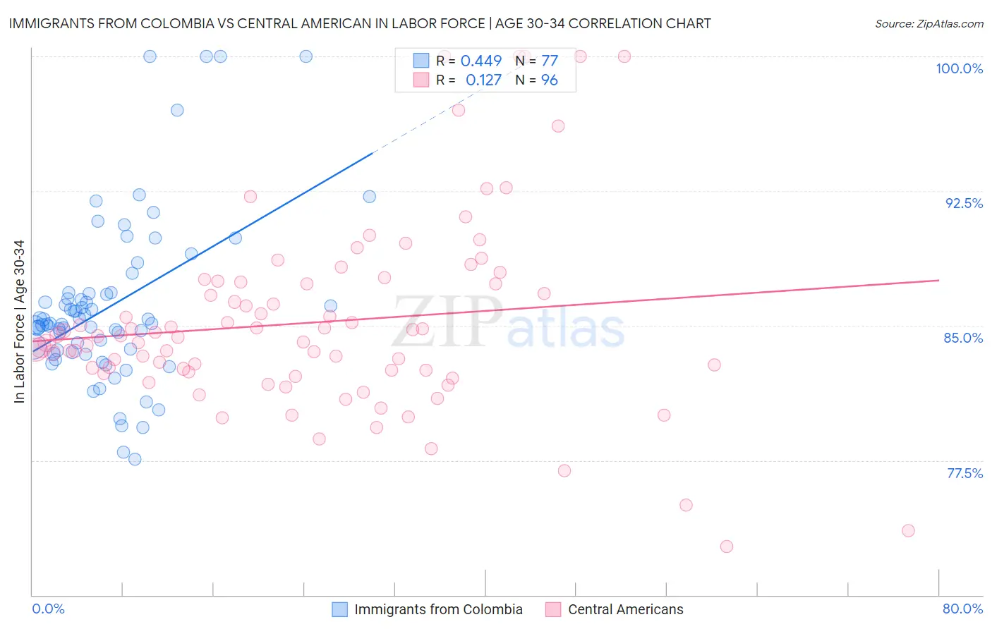 Immigrants from Colombia vs Central American In Labor Force | Age 30-34