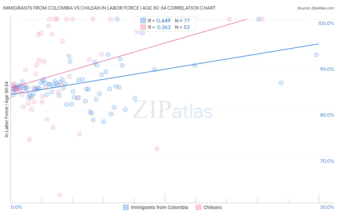 Immigrants from Colombia vs Chilean In Labor Force | Age 30-34