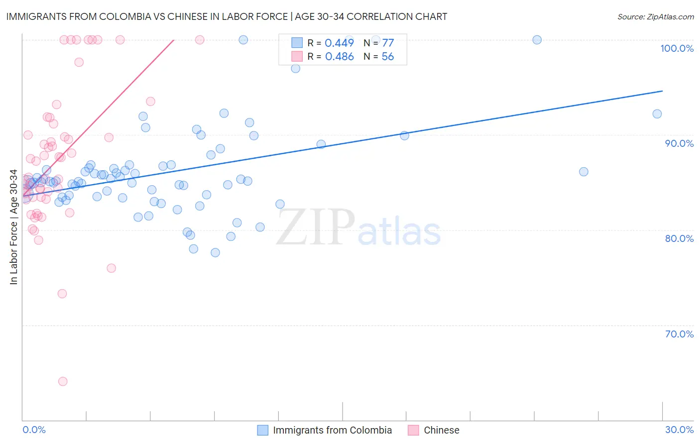 Immigrants from Colombia vs Chinese In Labor Force | Age 30-34