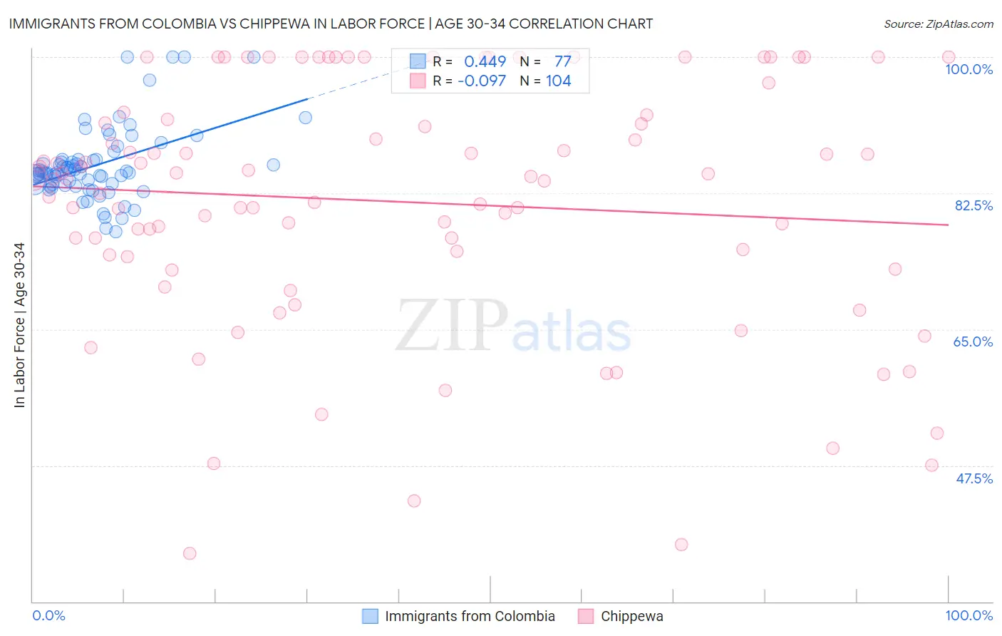 Immigrants from Colombia vs Chippewa In Labor Force | Age 30-34