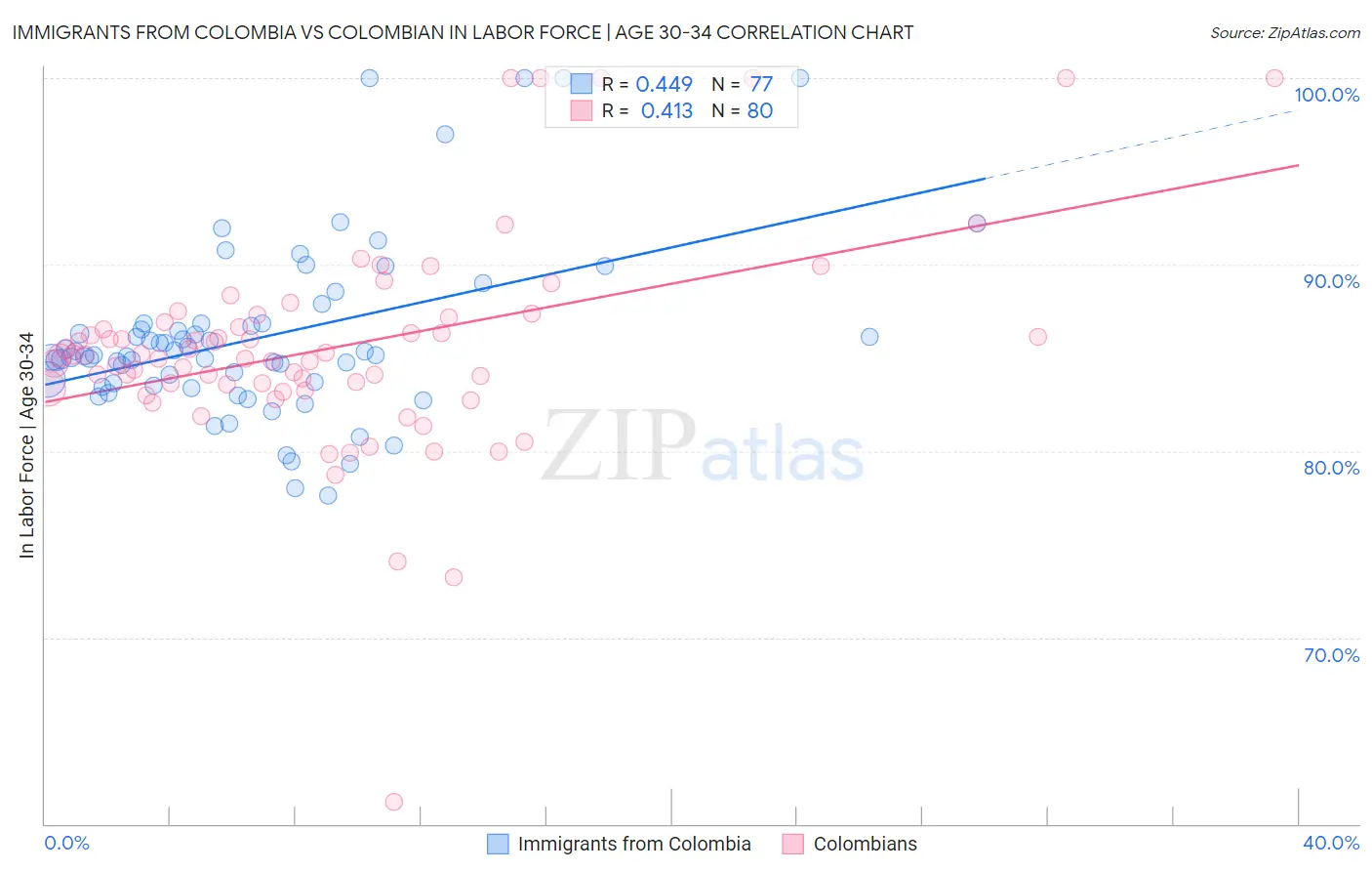 Immigrants from Colombia vs Colombian In Labor Force | Age 30-34