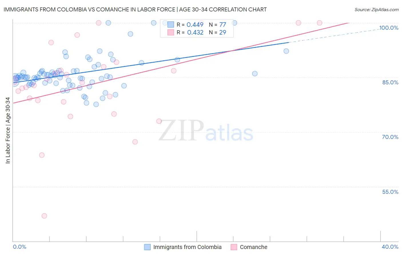 Immigrants from Colombia vs Comanche In Labor Force | Age 30-34