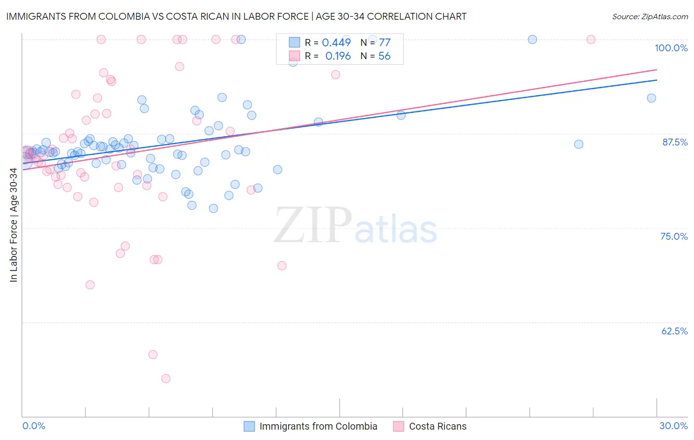 Immigrants from Colombia vs Costa Rican In Labor Force | Age 30-34