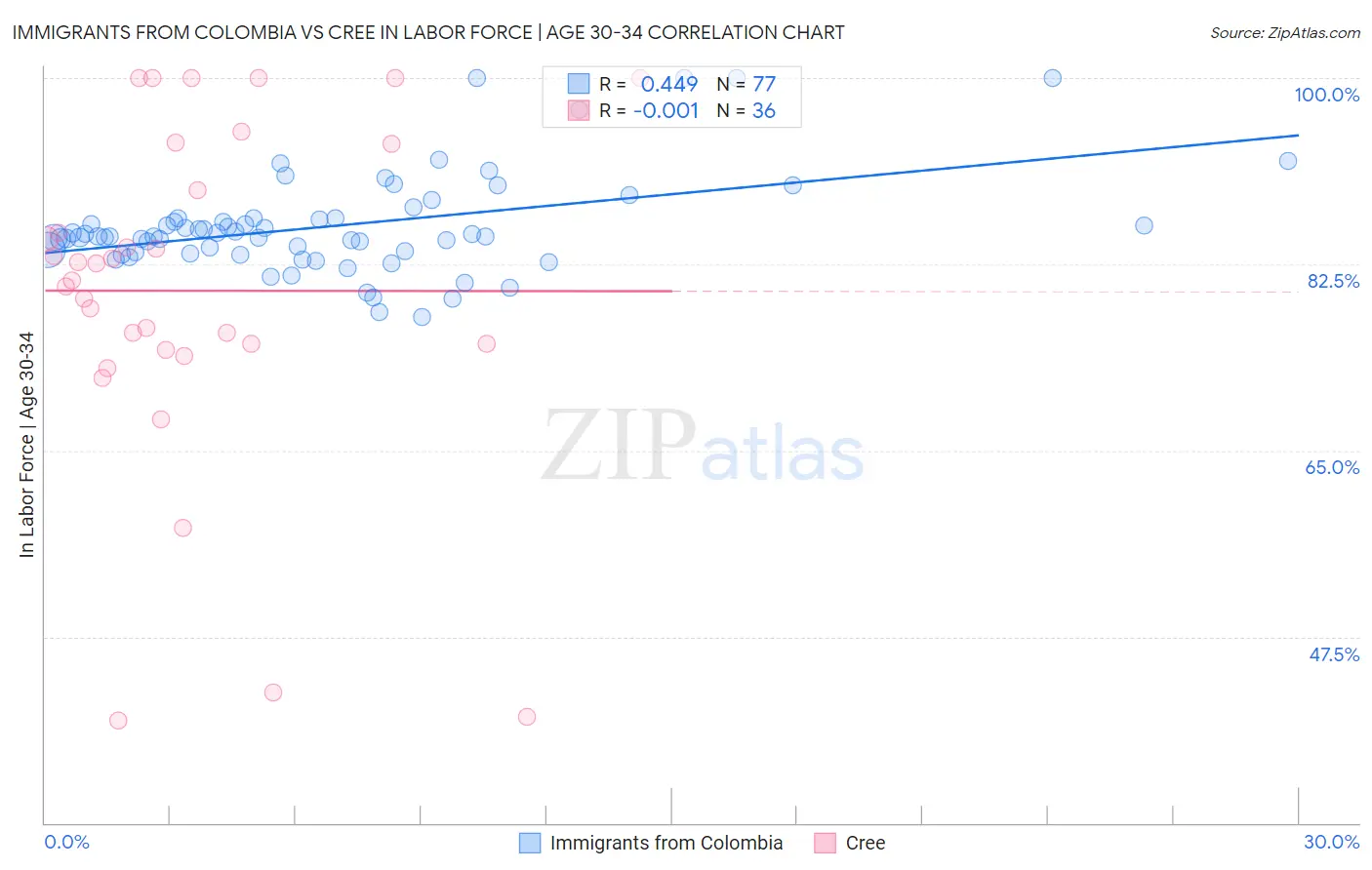 Immigrants from Colombia vs Cree In Labor Force | Age 30-34
