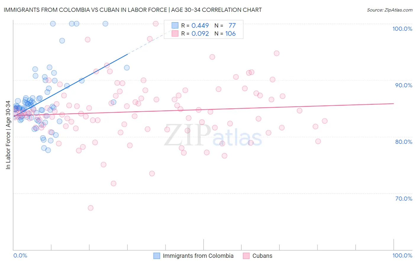 Immigrants from Colombia vs Cuban In Labor Force | Age 30-34