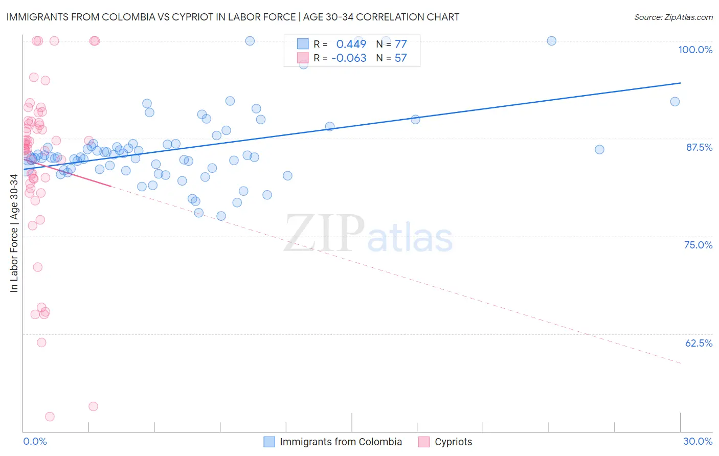 Immigrants from Colombia vs Cypriot In Labor Force | Age 30-34