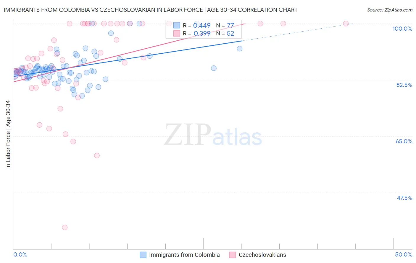 Immigrants from Colombia vs Czechoslovakian In Labor Force | Age 30-34