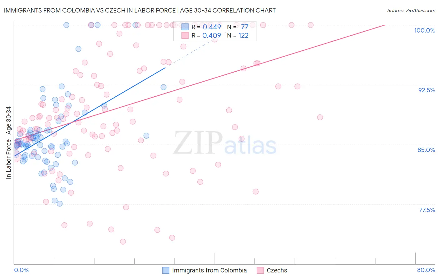 Immigrants from Colombia vs Czech In Labor Force | Age 30-34