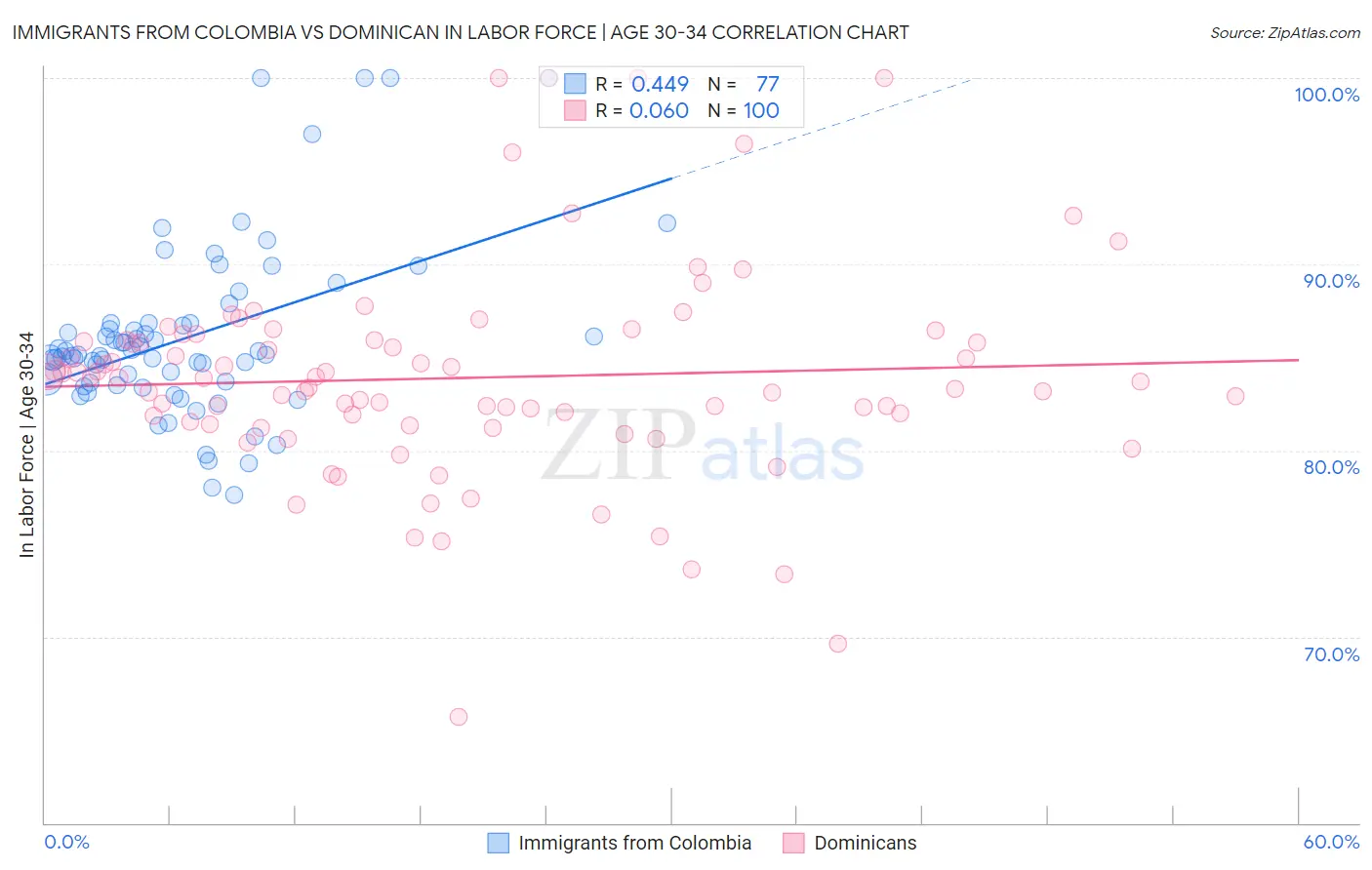 Immigrants from Colombia vs Dominican In Labor Force | Age 30-34