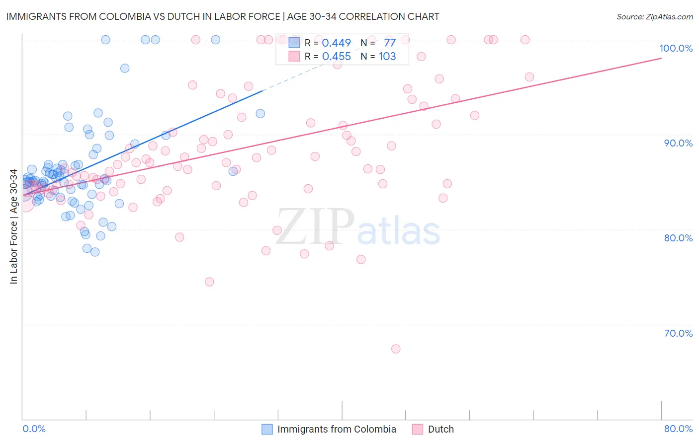 Immigrants from Colombia vs Dutch In Labor Force | Age 30-34