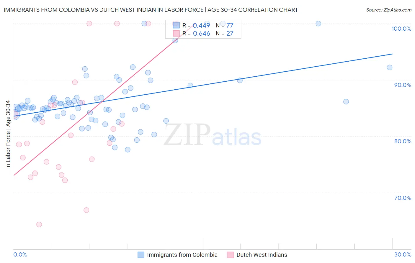 Immigrants from Colombia vs Dutch West Indian In Labor Force | Age 30-34