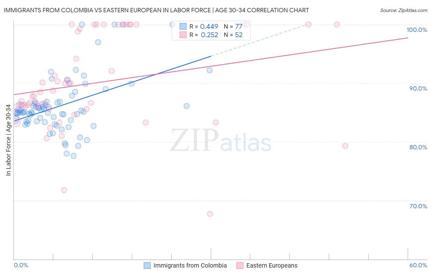 Immigrants from Colombia vs Eastern European In Labor Force | Age 30-34