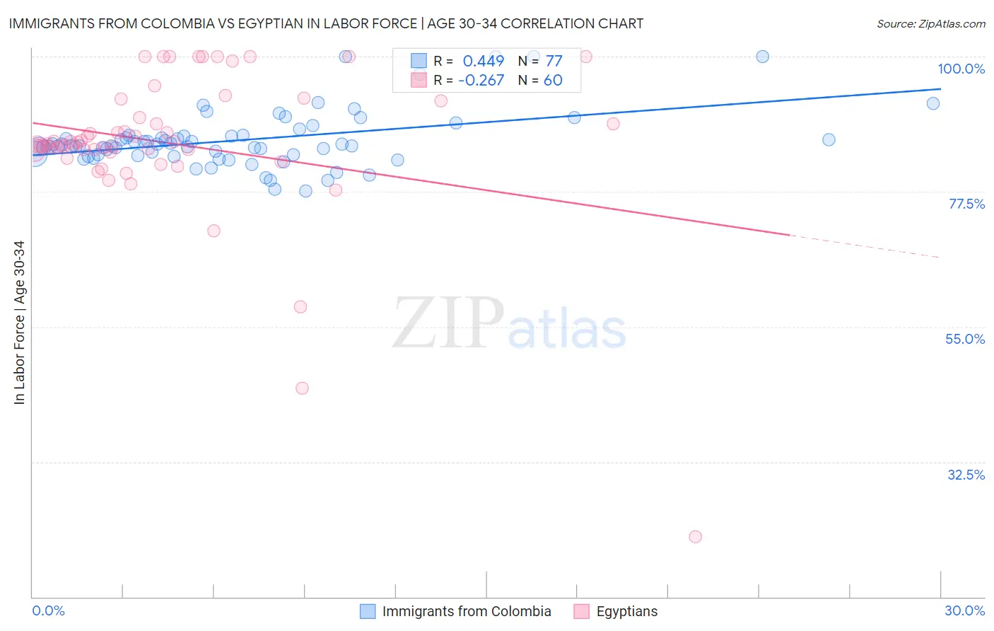 Immigrants from Colombia vs Egyptian In Labor Force | Age 30-34