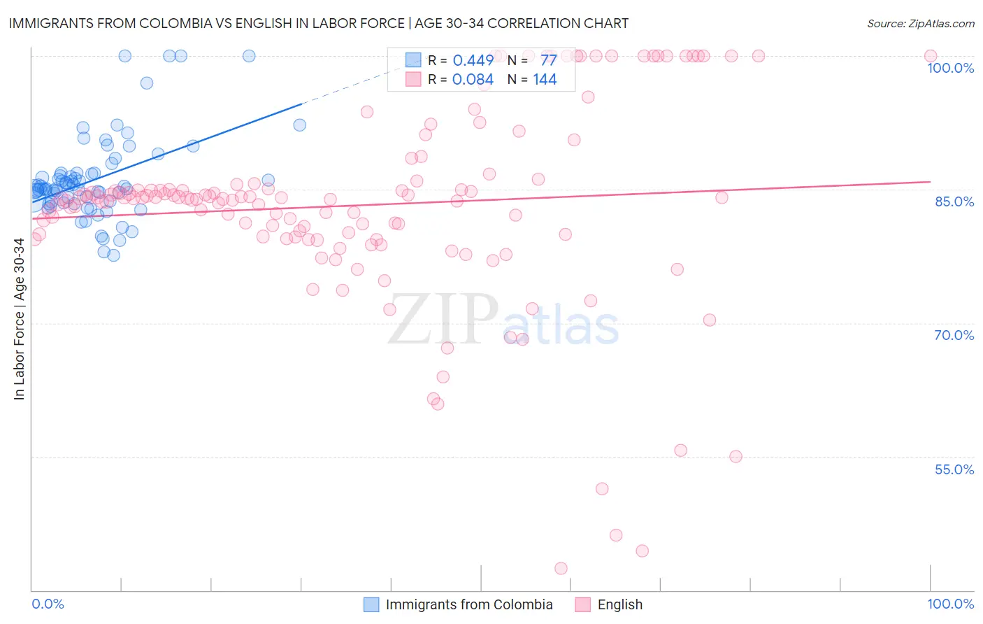 Immigrants from Colombia vs English In Labor Force | Age 30-34