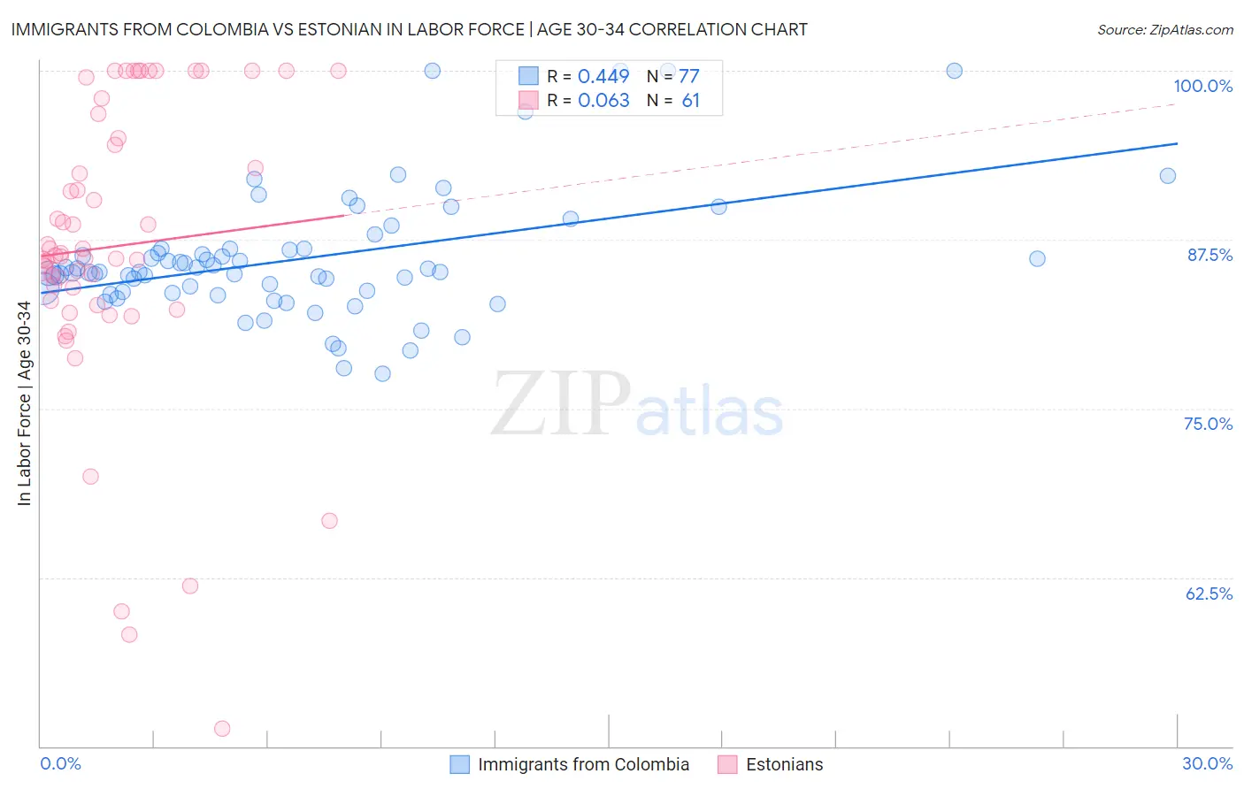 Immigrants from Colombia vs Estonian In Labor Force | Age 30-34