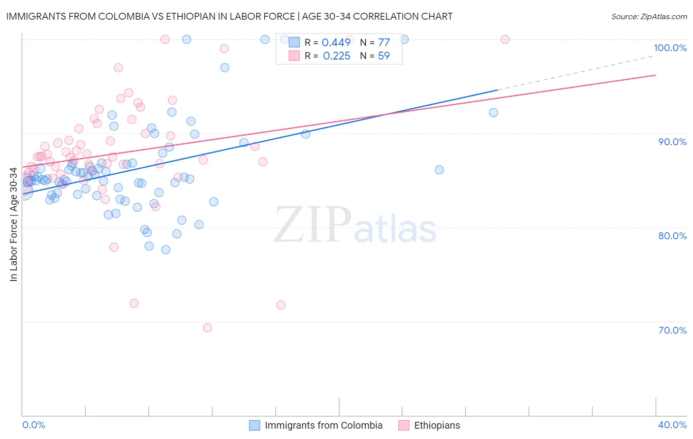 Immigrants from Colombia vs Ethiopian In Labor Force | Age 30-34