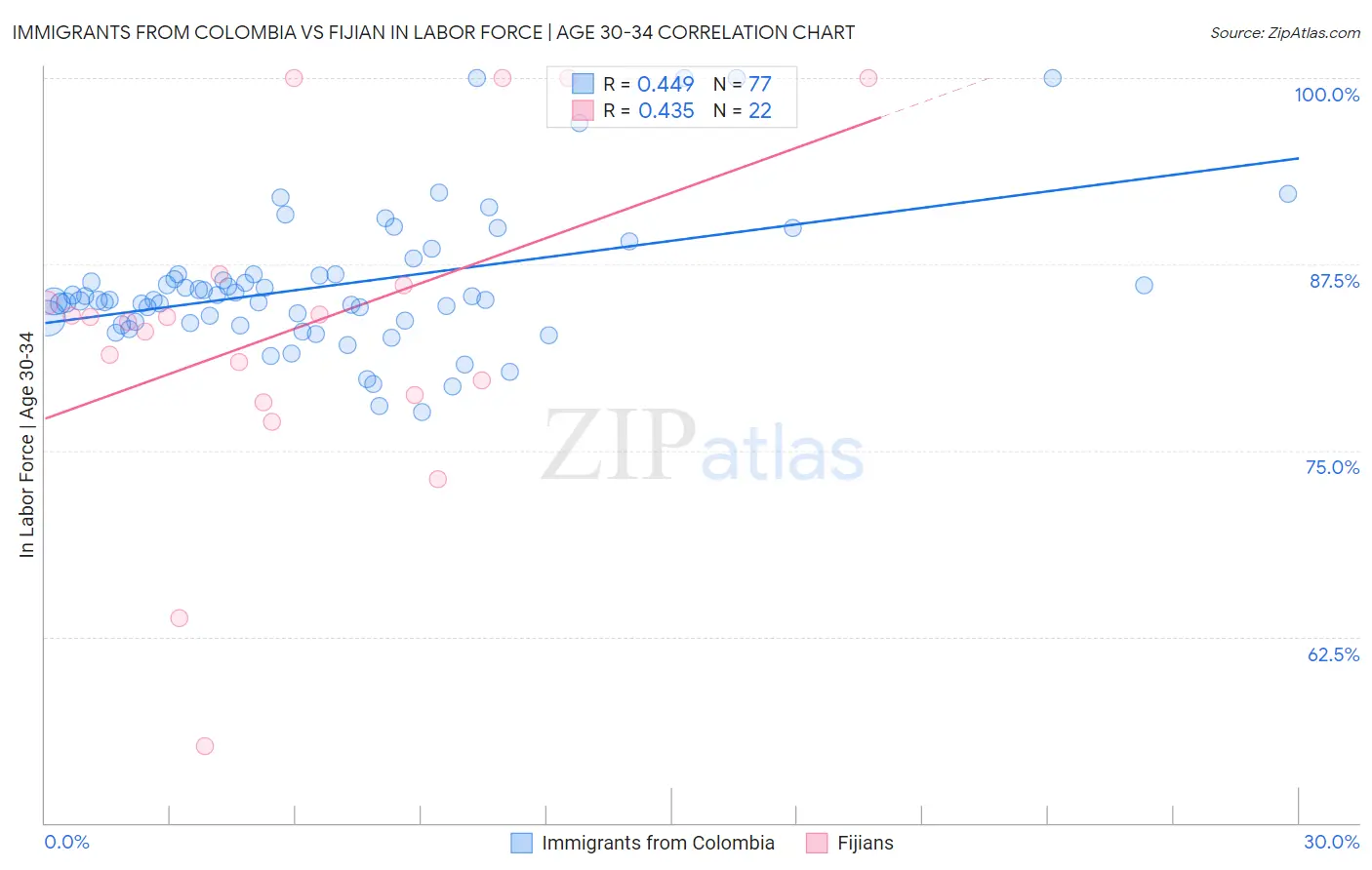 Immigrants from Colombia vs Fijian In Labor Force | Age 30-34