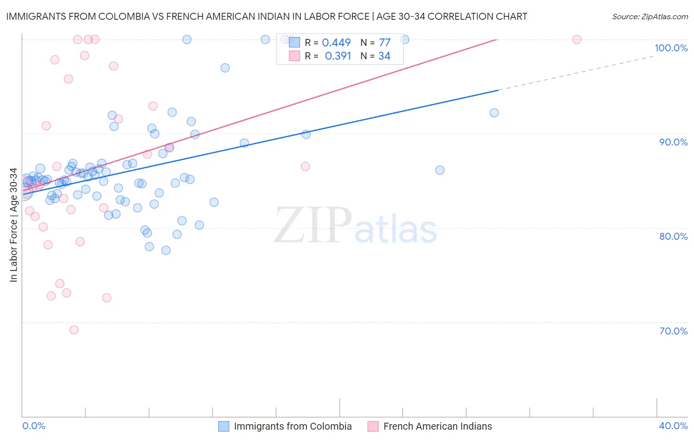 Immigrants from Colombia vs French American Indian In Labor Force | Age 30-34