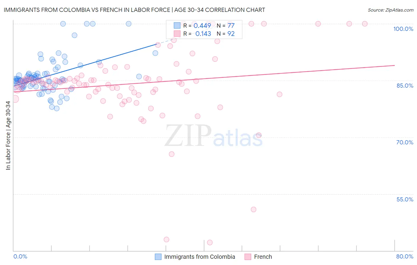 Immigrants from Colombia vs French In Labor Force | Age 30-34