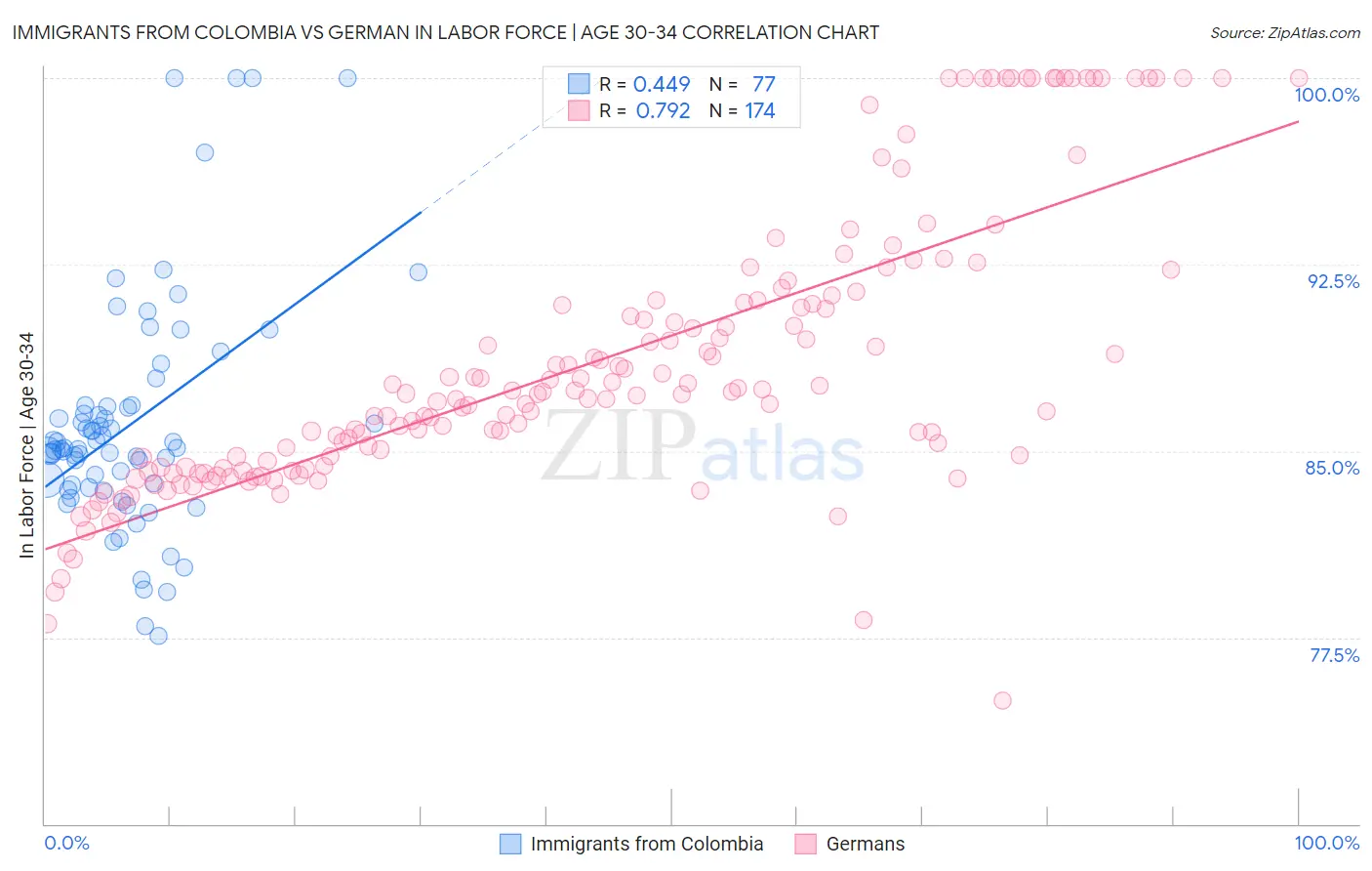 Immigrants from Colombia vs German In Labor Force | Age 30-34