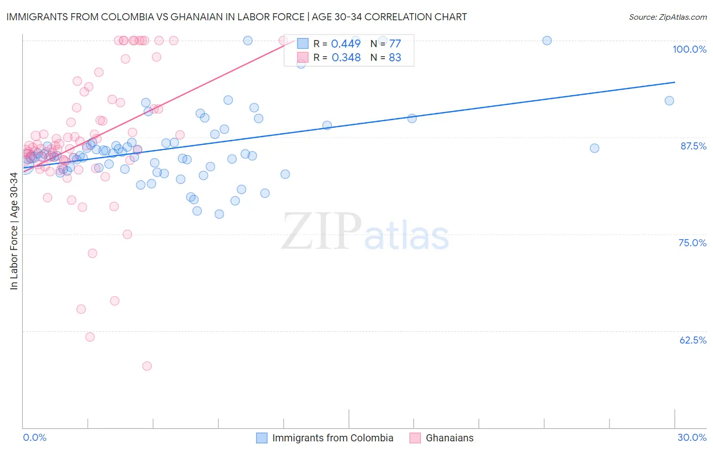 Immigrants from Colombia vs Ghanaian In Labor Force | Age 30-34
