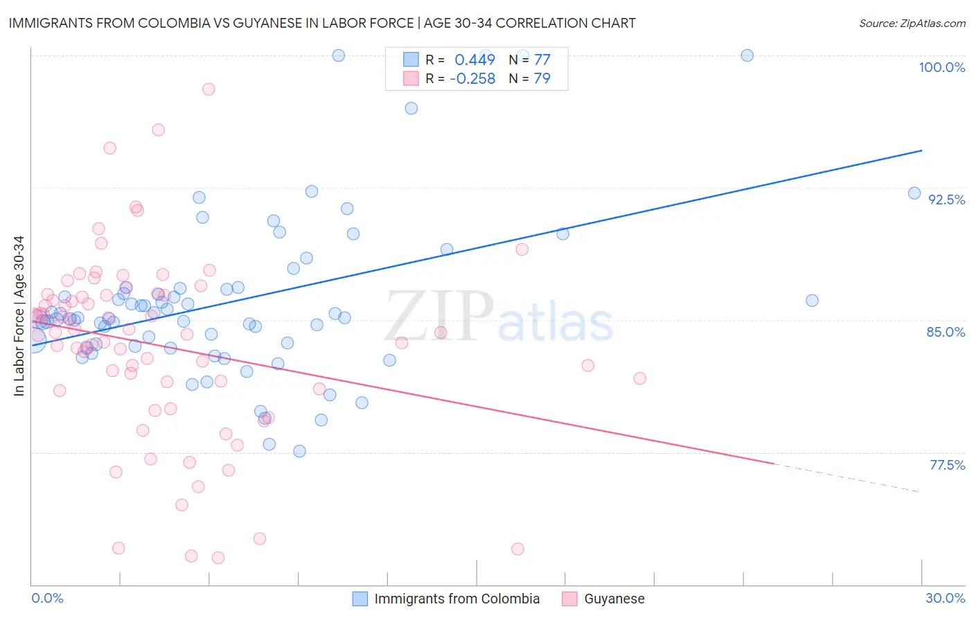 Immigrants from Colombia vs Guyanese In Labor Force | Age 30-34
