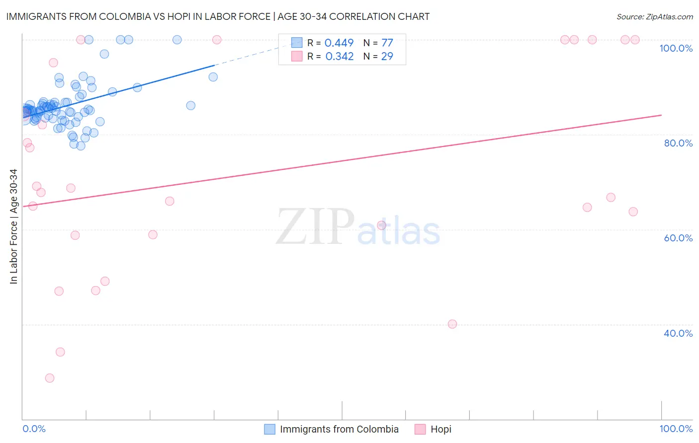 Immigrants from Colombia vs Hopi In Labor Force | Age 30-34
