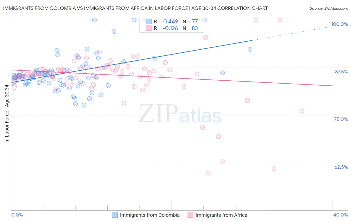 Immigrants from Colombia vs Immigrants from Africa In Labor Force | Age 30-34