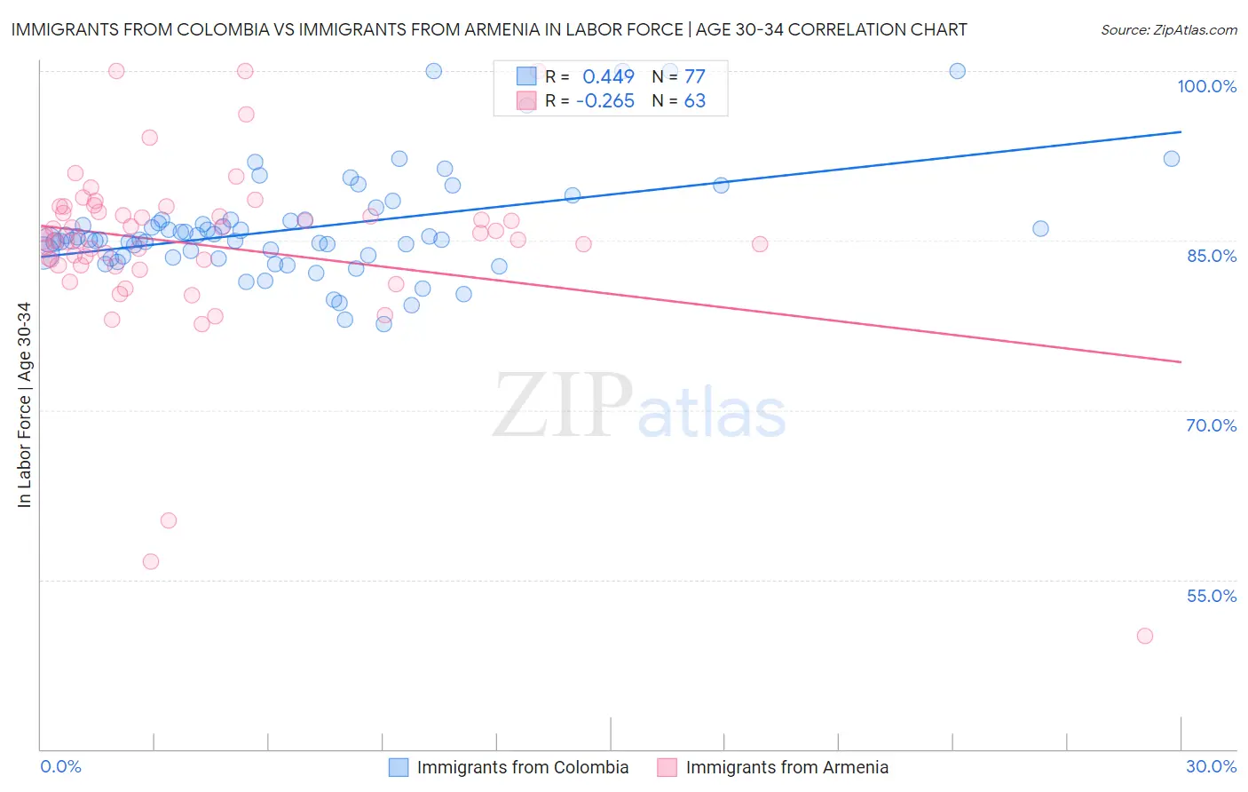 Immigrants from Colombia vs Immigrants from Armenia In Labor Force | Age 30-34