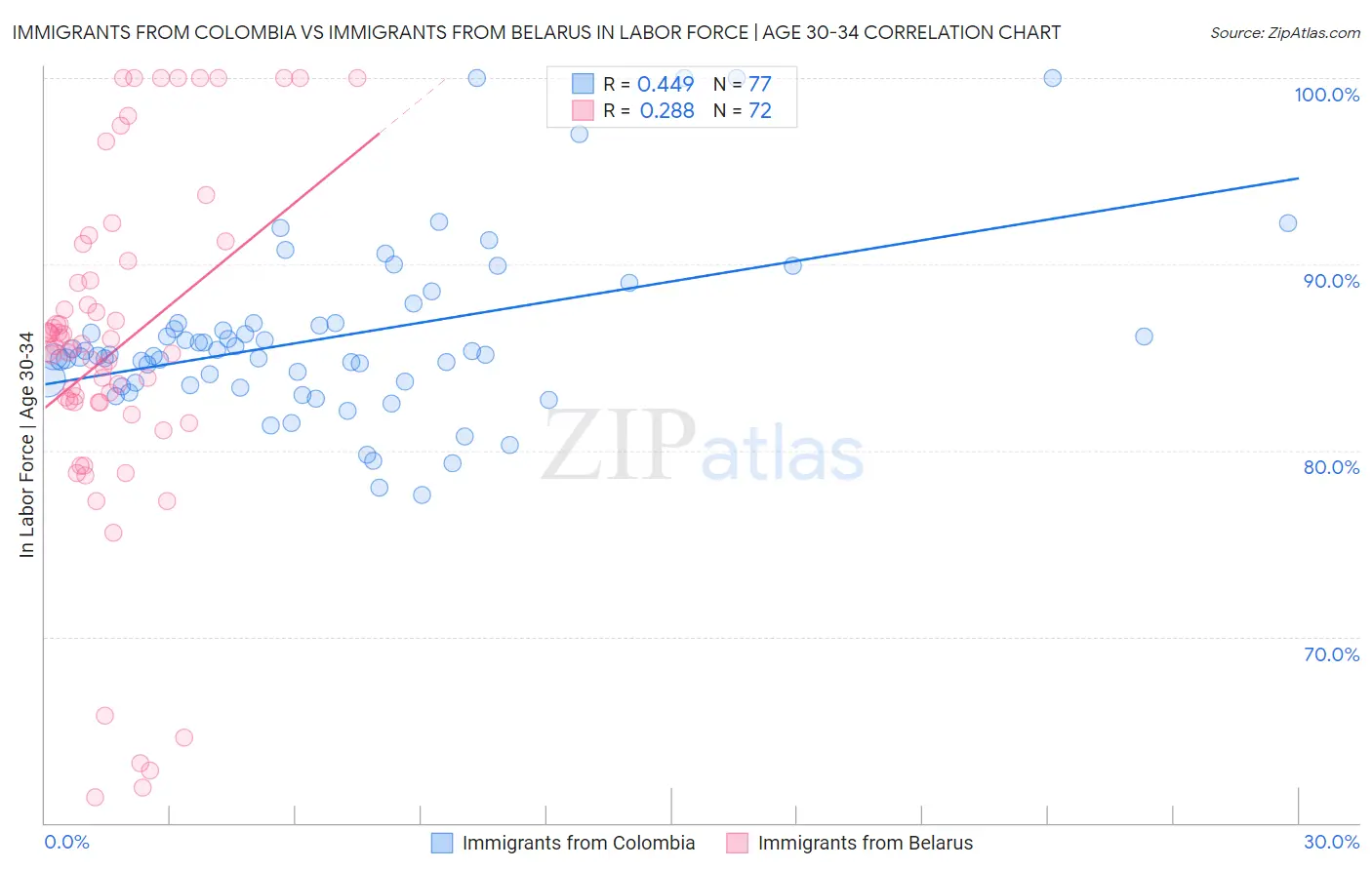 Immigrants from Colombia vs Immigrants from Belarus In Labor Force | Age 30-34