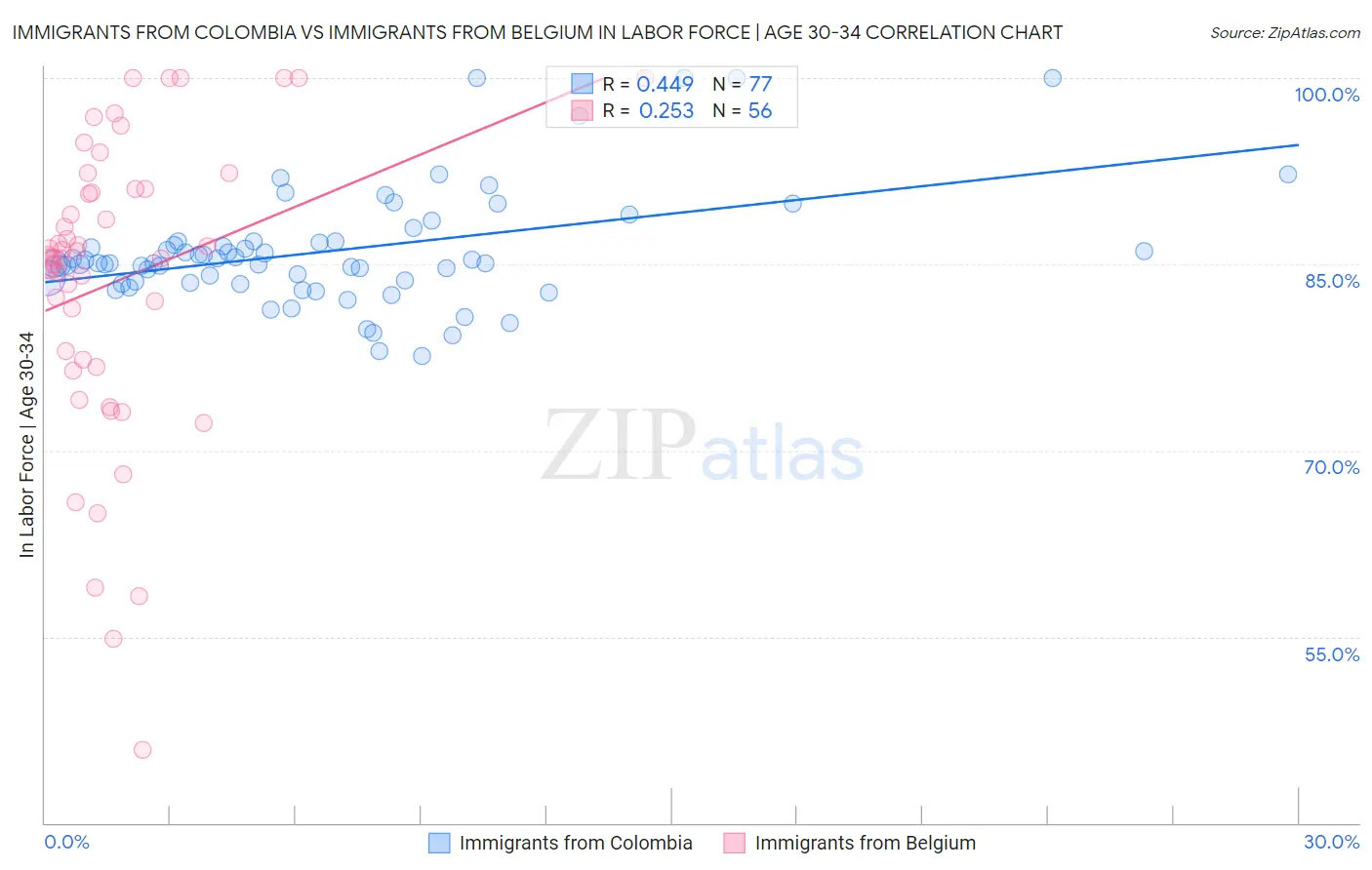 Immigrants from Colombia vs Immigrants from Belgium In Labor Force | Age 30-34