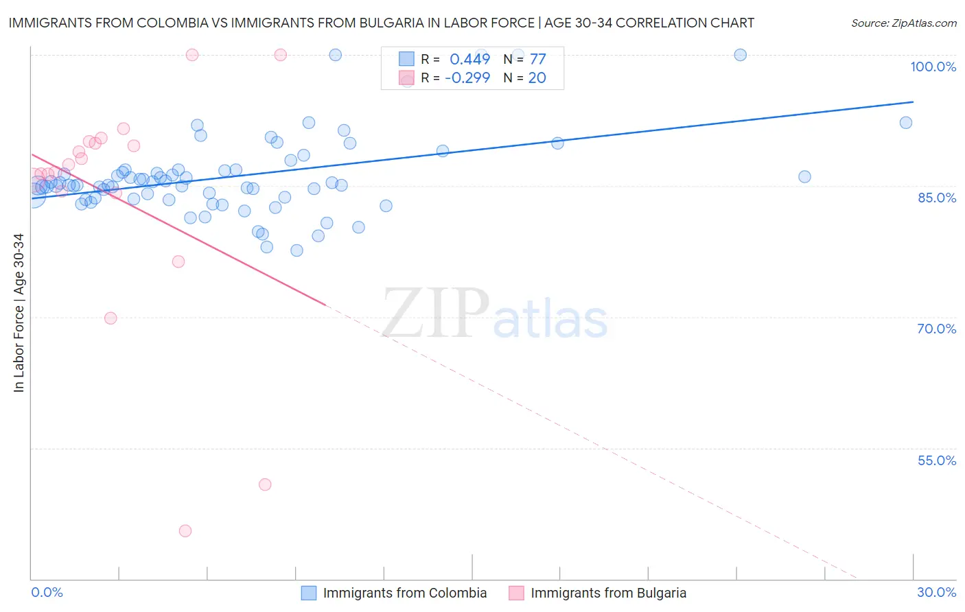 Immigrants from Colombia vs Immigrants from Bulgaria In Labor Force | Age 30-34