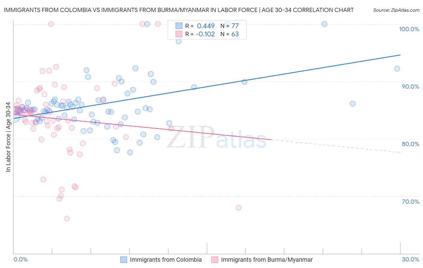 Immigrants from Colombia vs Immigrants from Burma/Myanmar In Labor Force | Age 30-34