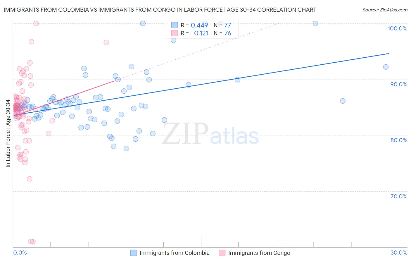 Immigrants from Colombia vs Immigrants from Congo In Labor Force | Age 30-34