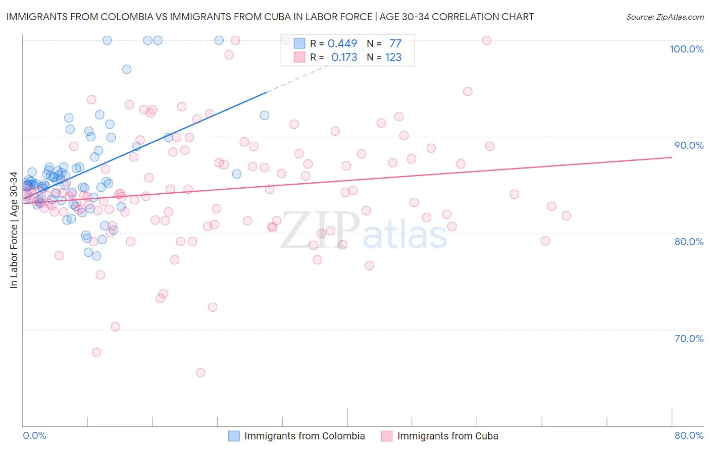 Immigrants from Colombia vs Immigrants from Cuba In Labor Force | Age 30-34