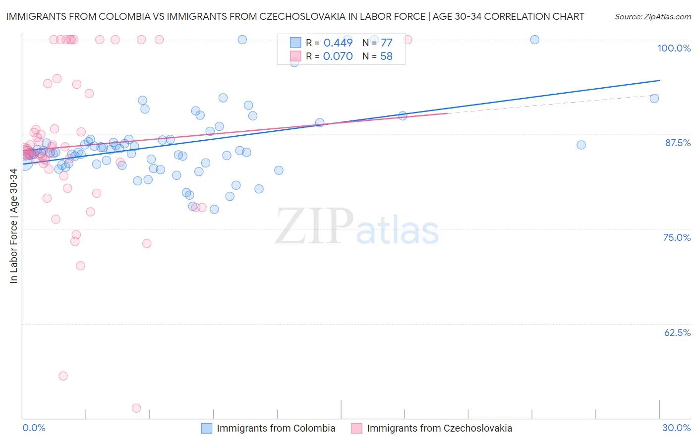 Immigrants from Colombia vs Immigrants from Czechoslovakia In Labor Force | Age 30-34