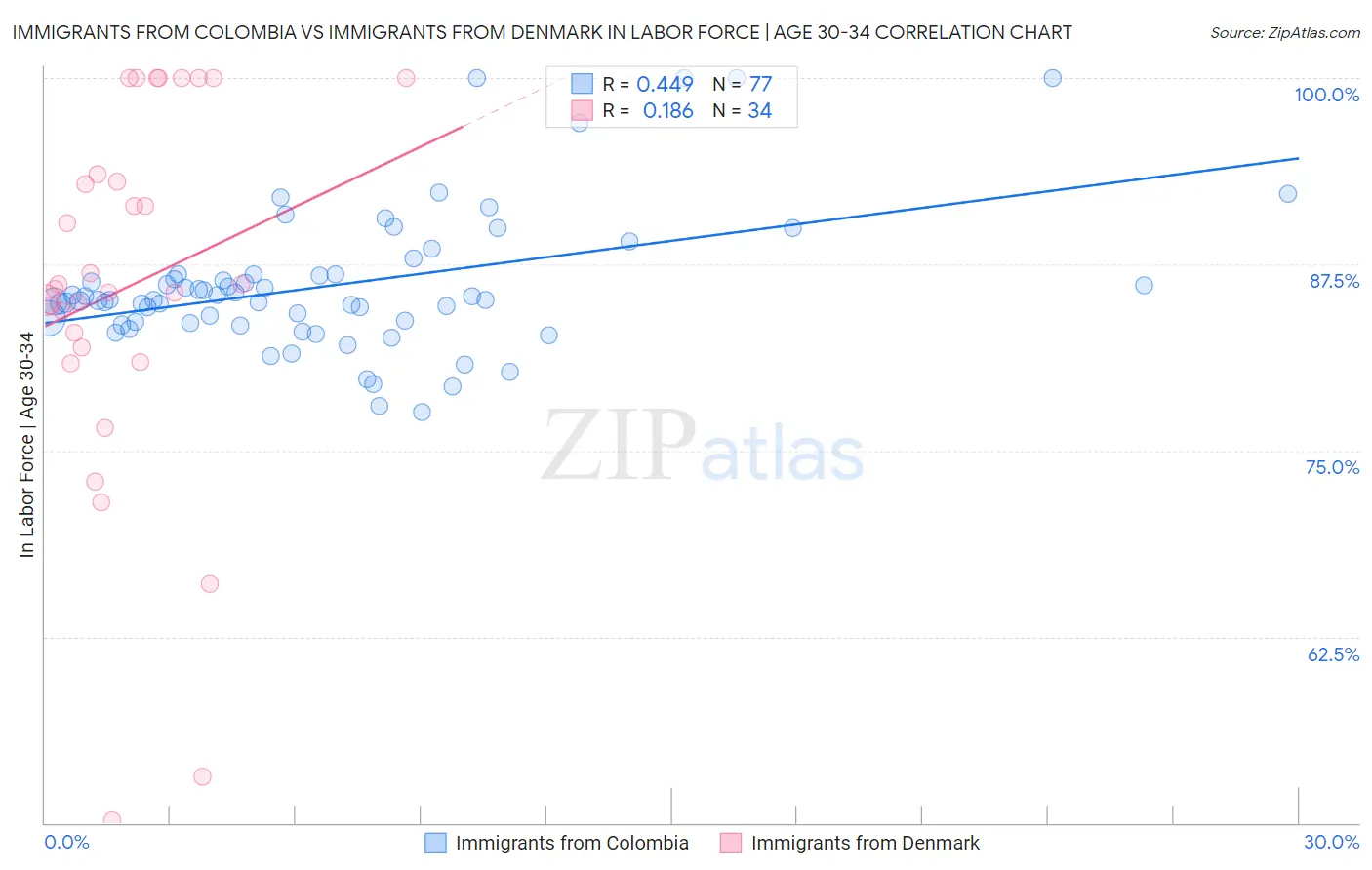 Immigrants from Colombia vs Immigrants from Denmark In Labor Force | Age 30-34