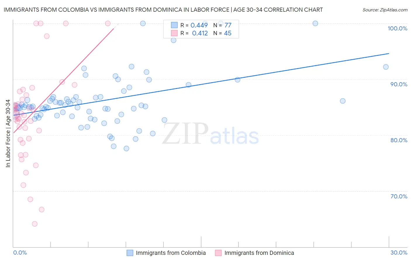 Immigrants from Colombia vs Immigrants from Dominica In Labor Force | Age 30-34