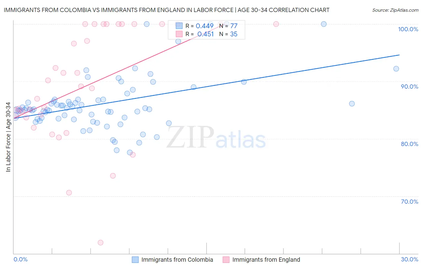 Immigrants from Colombia vs Immigrants from England In Labor Force | Age 30-34