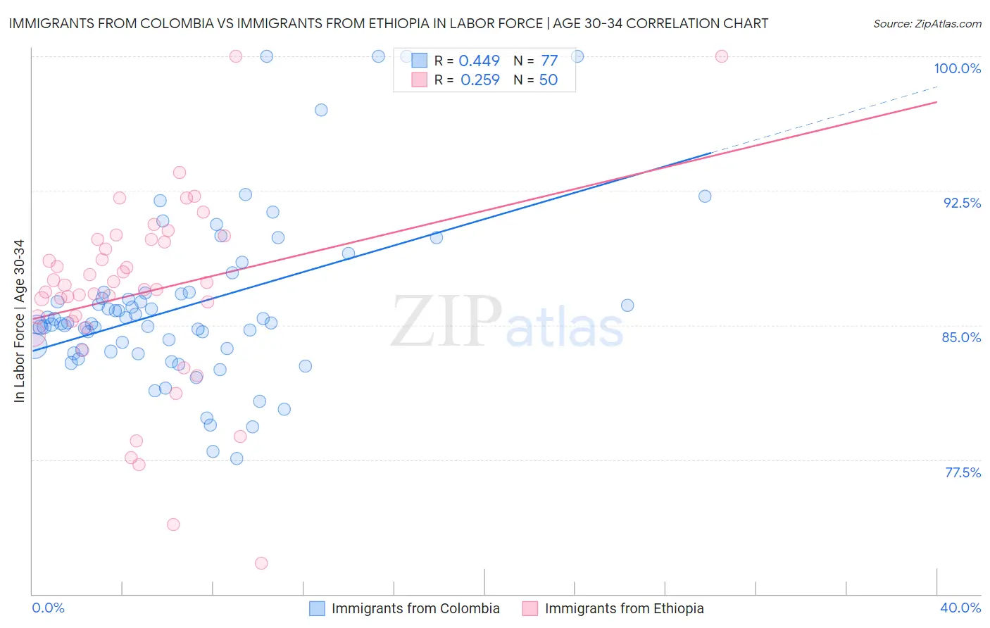 Immigrants from Colombia vs Immigrants from Ethiopia In Labor Force | Age 30-34
