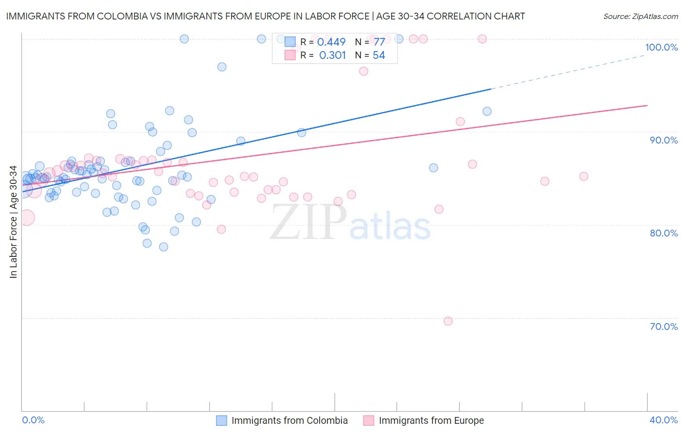 Immigrants from Colombia vs Immigrants from Europe In Labor Force | Age 30-34