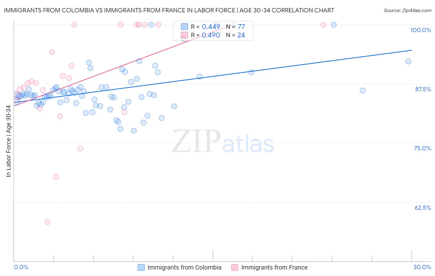 Immigrants from Colombia vs Immigrants from France In Labor Force | Age 30-34