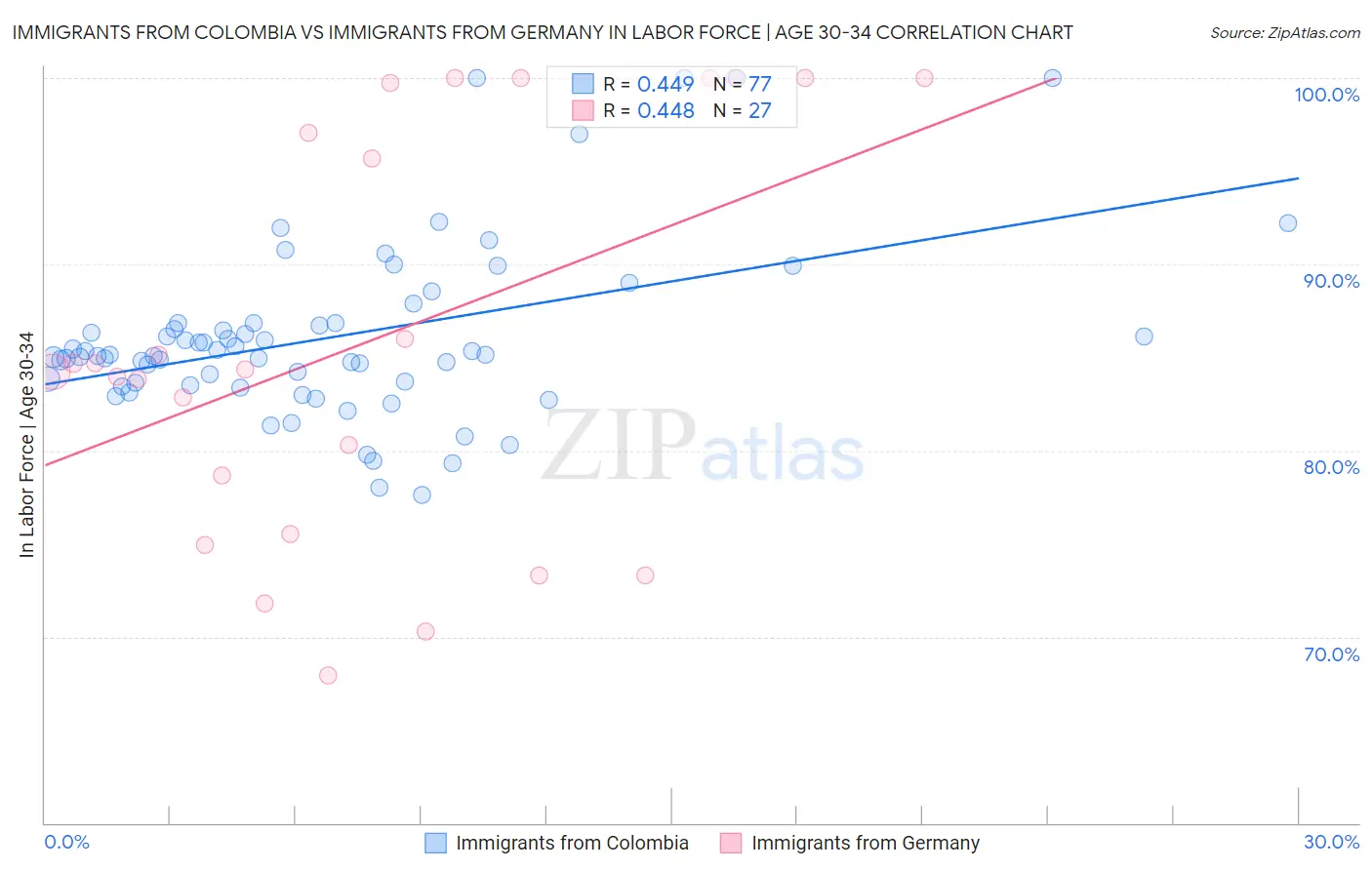 Immigrants from Colombia vs Immigrants from Germany In Labor Force | Age 30-34