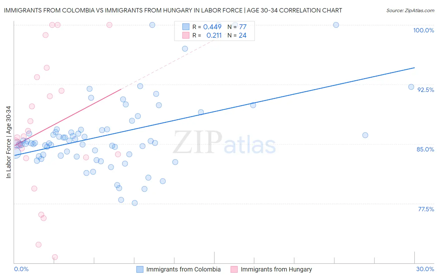 Immigrants from Colombia vs Immigrants from Hungary In Labor Force | Age 30-34