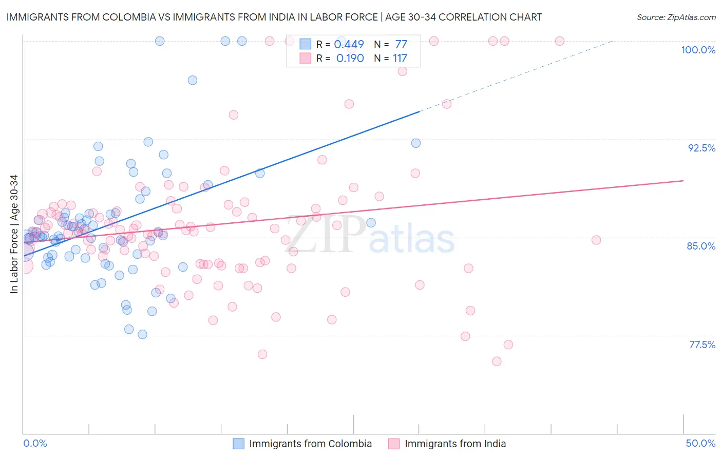 Immigrants from Colombia vs Immigrants from India In Labor Force | Age 30-34