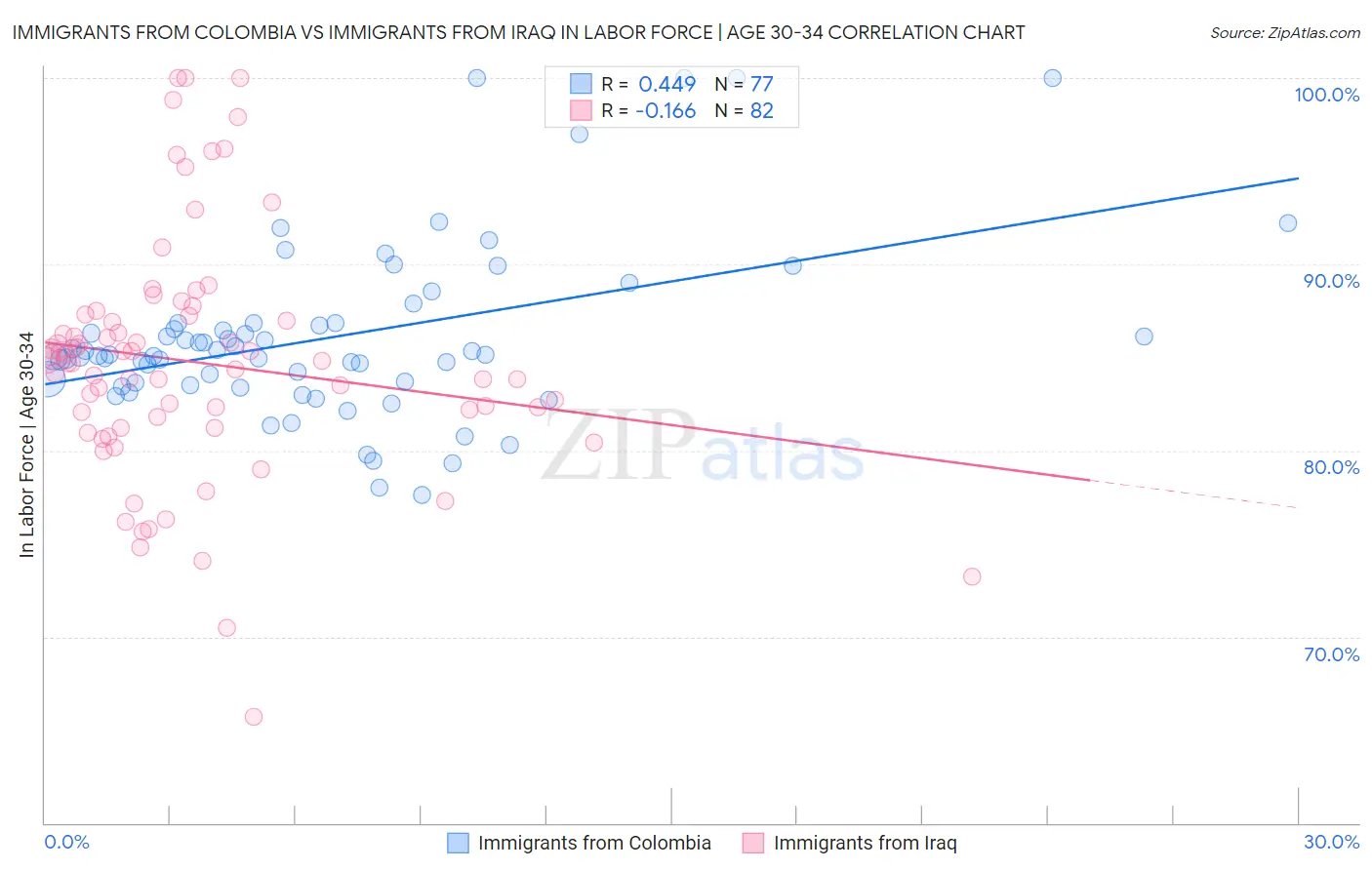 Immigrants from Colombia vs Immigrants from Iraq In Labor Force | Age 30-34