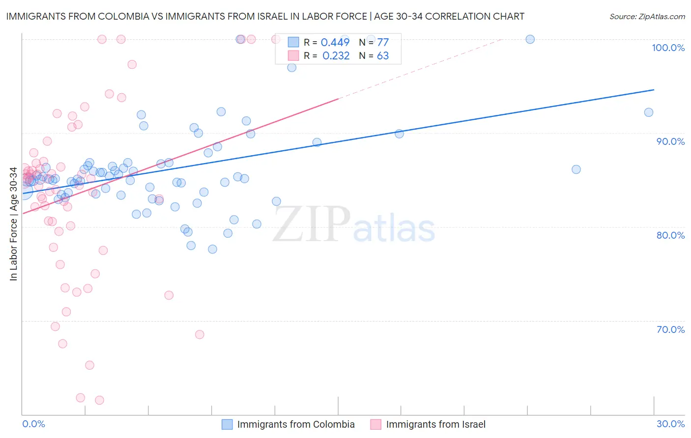 Immigrants from Colombia vs Immigrants from Israel In Labor Force | Age 30-34