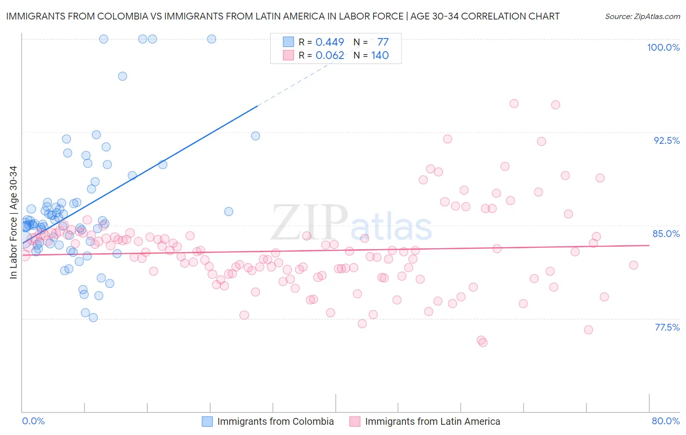 Immigrants from Colombia vs Immigrants from Latin America In Labor Force | Age 30-34